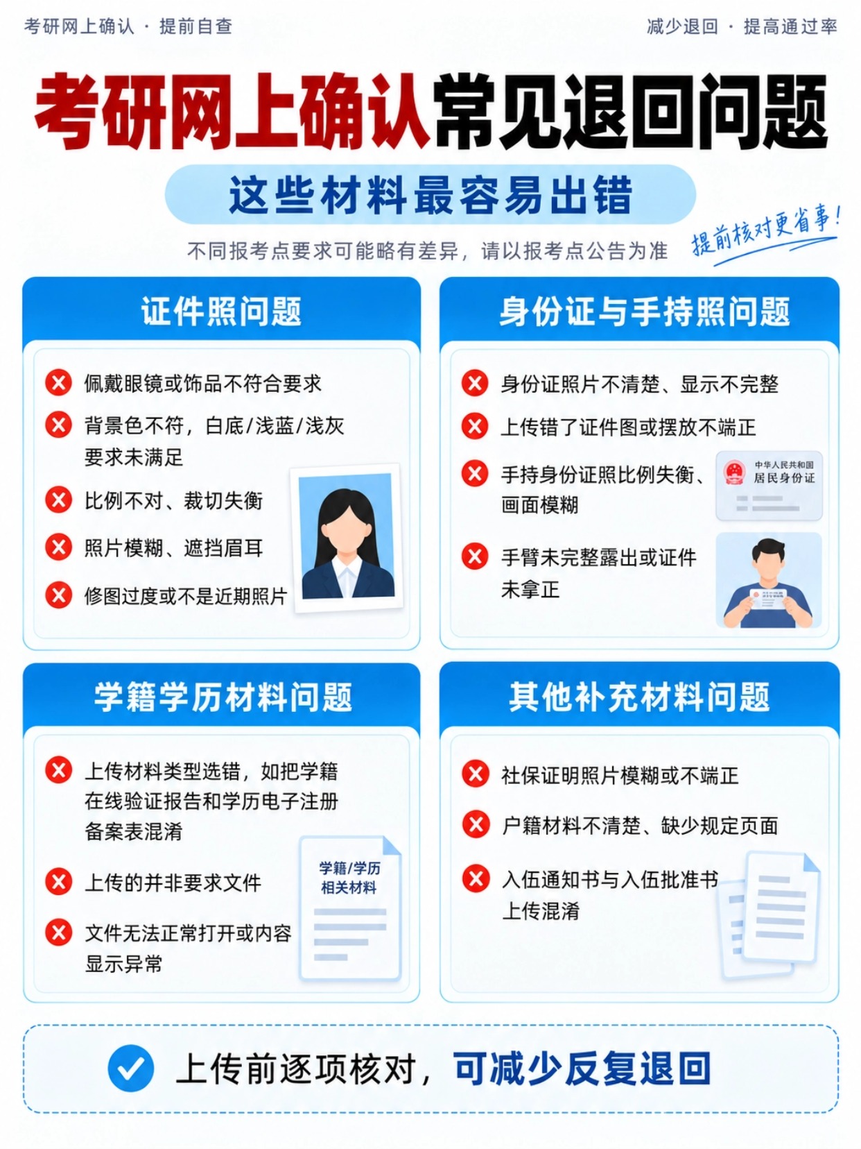 考研网上确认常见退回问题